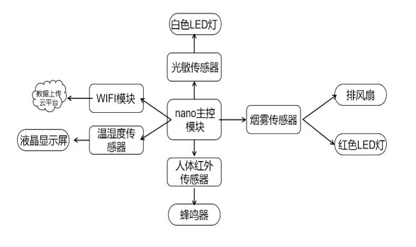 毕业设计总体方案设计图