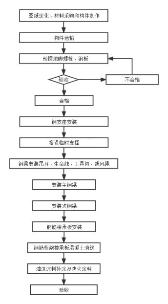 钢桁架流程图