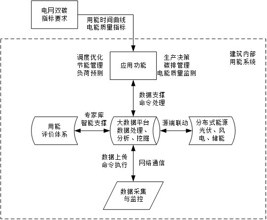 能源管理系统流程图