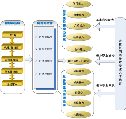 说明: 培养目标结构