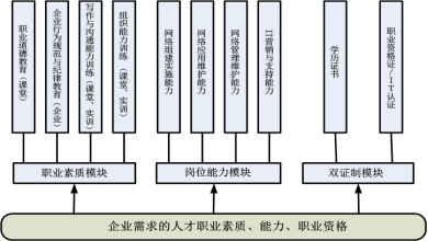 说明: 职业素质与岗位能力模块