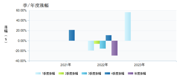 华夏中证动漫游戏ETF联接A(012768)季/年度涨幅