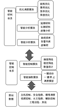 图1 江都一站泵站运行智能化技术框架