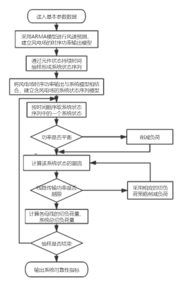 0-11-2含风电场的电力系统可靠性评估流程