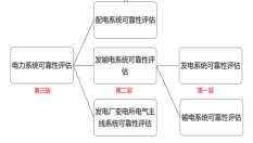 0-1-1电力系统可靠性研究层次