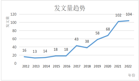 发文量趋势