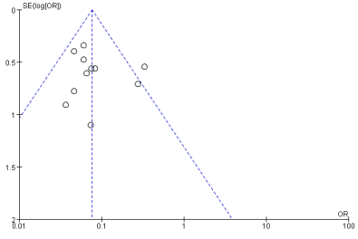 Funnel plot