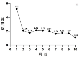 1-10月使用率