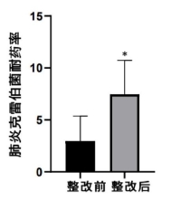 肺炎克雷伯耐药率