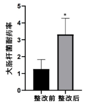 大肠杆菌耐药率