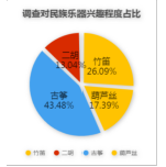 乐器兴趣程度