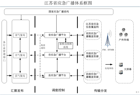 说明: C:\Users\hp\Desktop\2016应急广播省平台\全省应急广播系统调度框图20160426.jpg