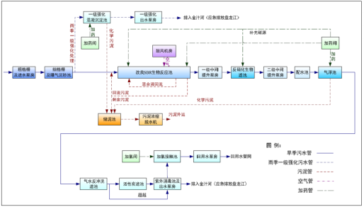 渝润公司十四水质净化厂工艺流程图