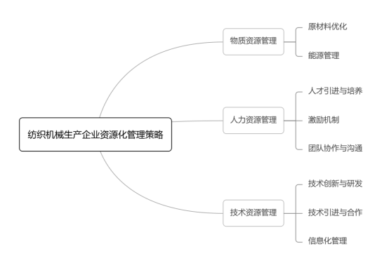 纺织机械生产企业资源化管理策略