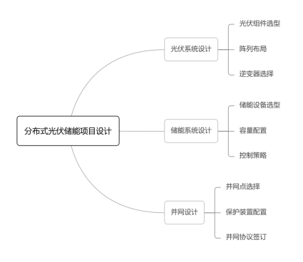 分布式光伏储能项目设计