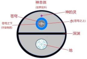 创世纪图(2)