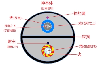 创世纪图(3)